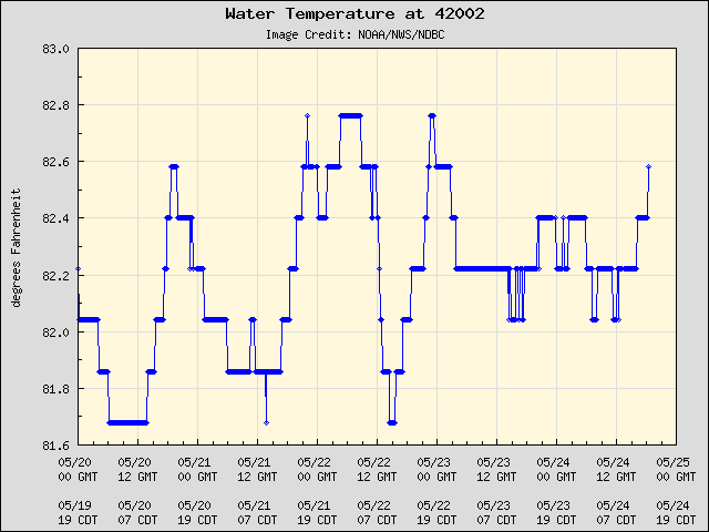 5-day plot - Water Temperature at 42002