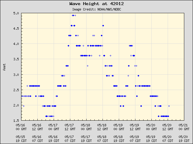 5-day plot - Wave Height at 42012