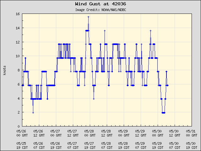 5-day plot - Wind Gust at 42036