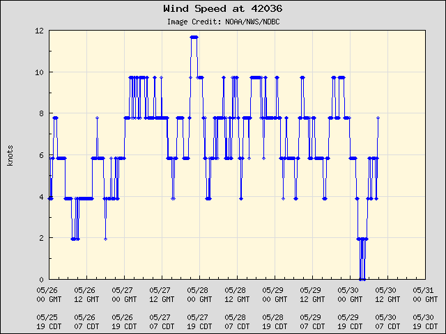5-day plot - Wind Speed at 42036