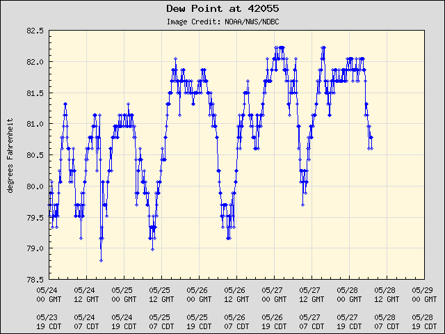 5-day plot - Dew Point at 42055