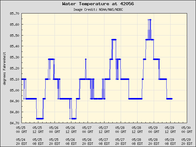 5-day plot - Water Temperature at 42056