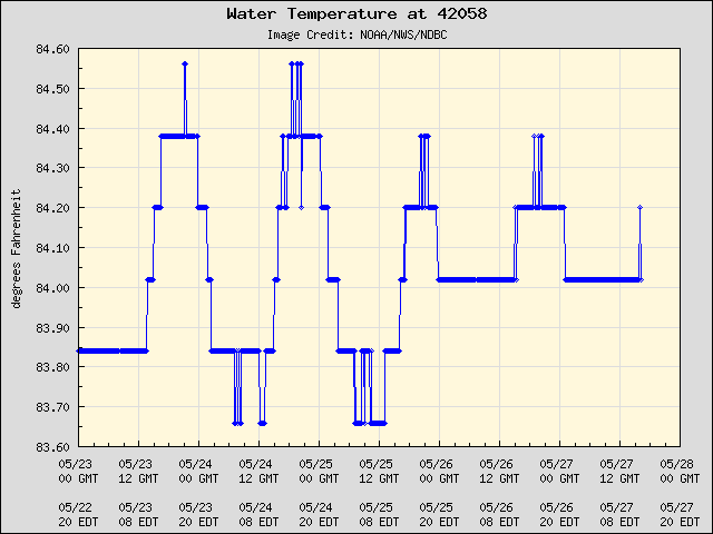 5-day plot - Water Temperature at 42058