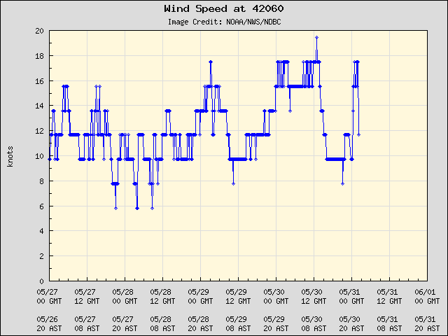 5-day plot - Wind Speed at 42060