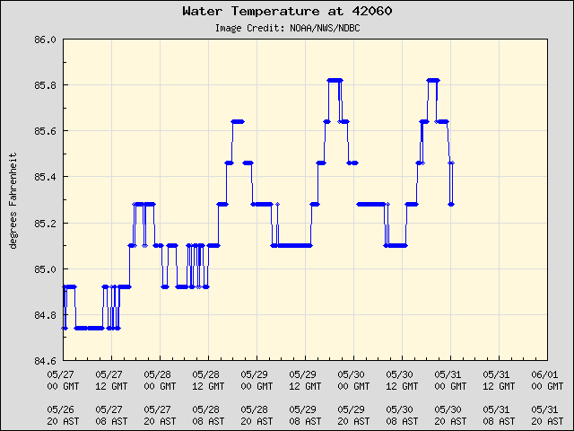 5-day plot - Water Temperature at 42060