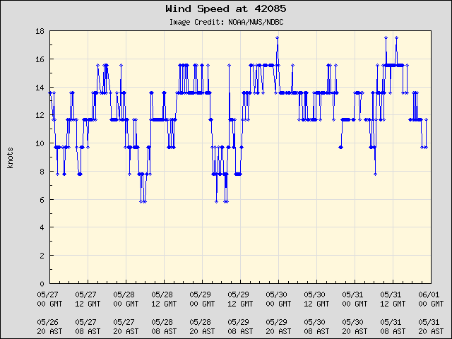 5-day plot - Wind Speed at 42085