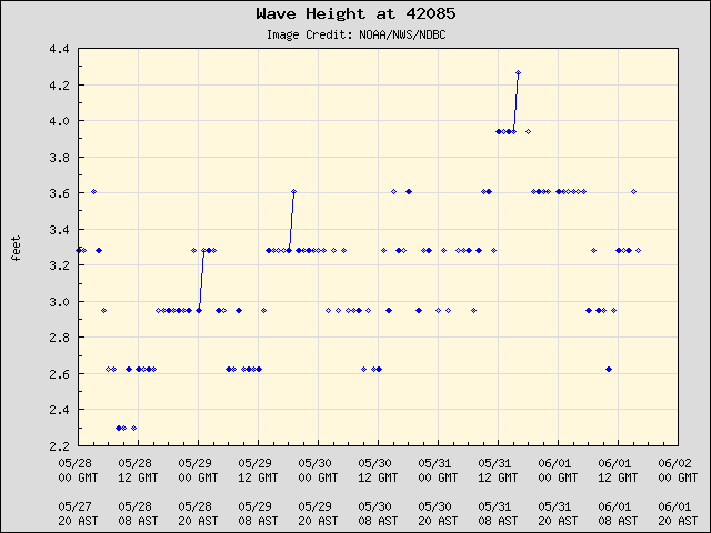 5-day plot - Wave Height at 42085