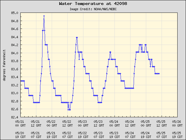5-day plot - Water Temperature at 42098