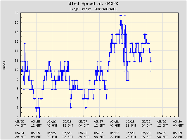 5-day plot - Wind Speed at 44020