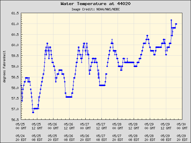 5-day plot - Water Temperature at 44020