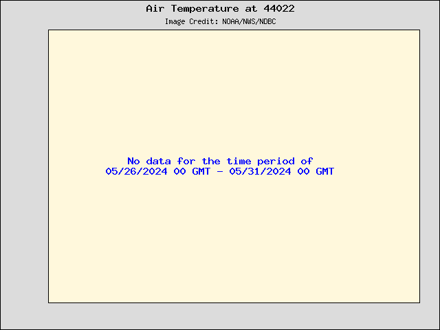 5-day plot - Air Temperature at 44022