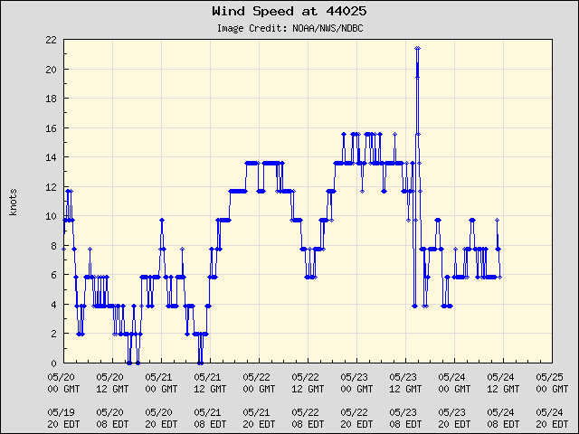 5-day plot - Wind Speed at 44025