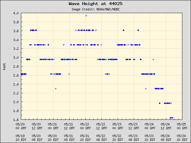 5-day plot - Wave Height at 44025