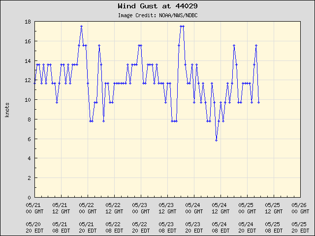 5-day plot - Wind Gust at 44029