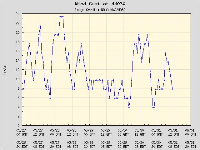 5-day plot - Wind Gust at 44030