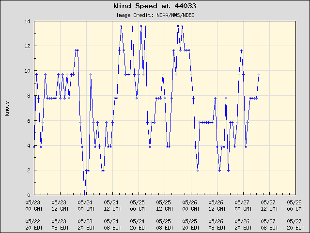 5-day plot - Wind Speed at 44033