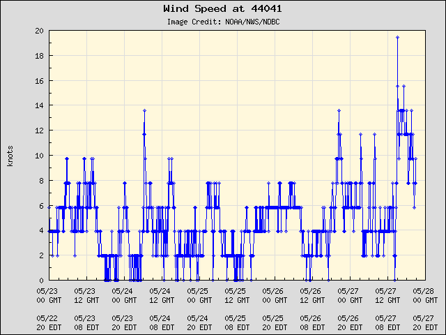 5-day plot - Wind Speed at 44041