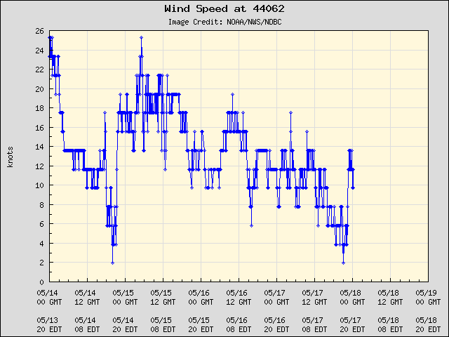 5-day plot - Wind Speed at 44062