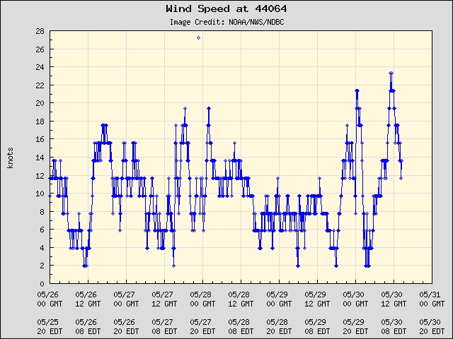5-day plot - Wind Speed at 44064
