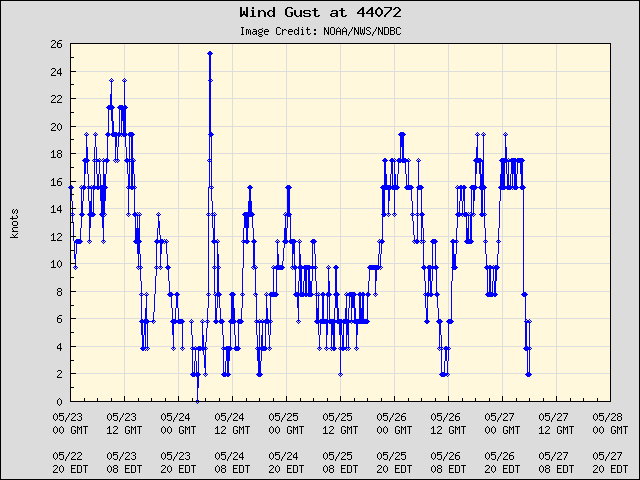5-day plot - Wind Gust at 44072