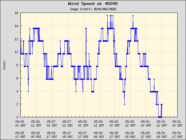 5-day plot - Wind Speed at 46006