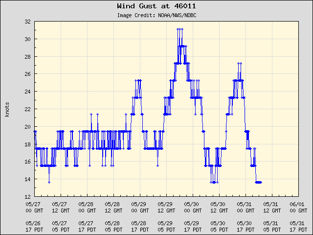 5-day plot - Wind Gust at 46011