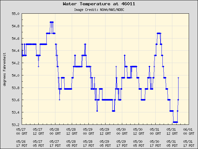 5-day plot - Water Temperature at 46011