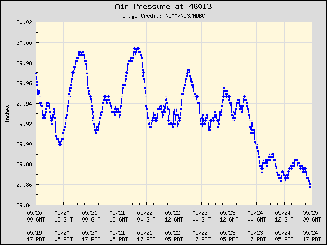 5-day plot - Air Pressure at 46013