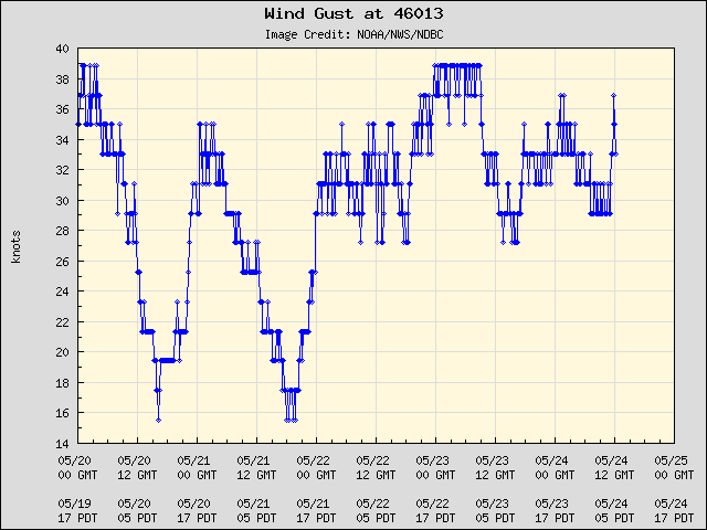 5-day plot - Wind Gust at 46013