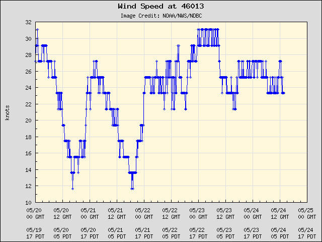 5-day plot - Wind Speed at 46013