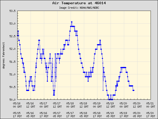 5-day plot - Air Temperature at 46014