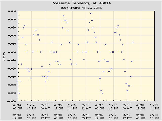 5-day plot - Pressure Tendency at 46014
