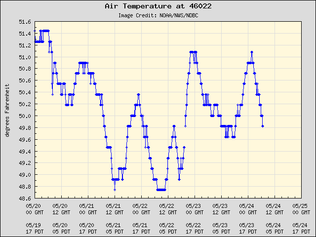 5-day plot - Air Temperature at 46022