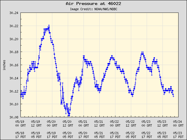 5-day plot - Air Pressure at 46022