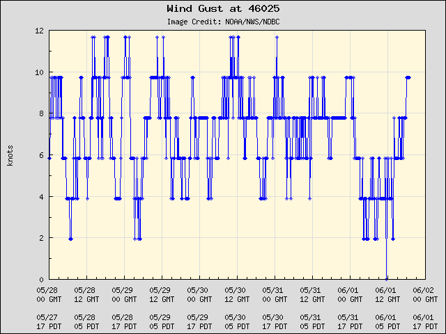 5-day plot - Wind Gust at 46025