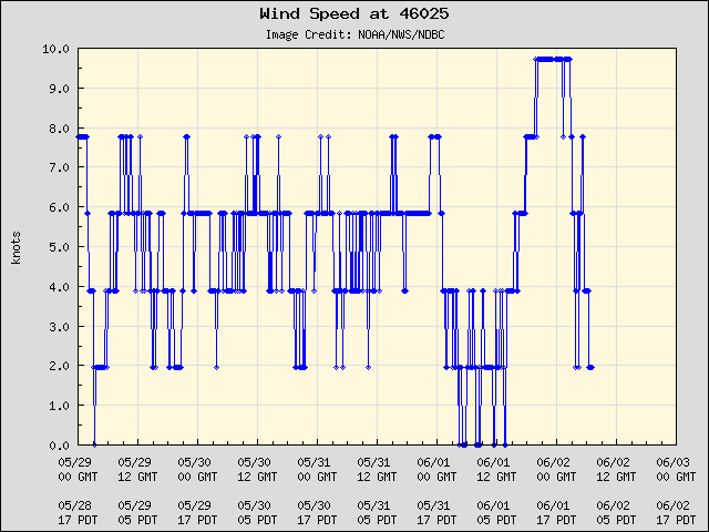 5-day plot - Wind Speed at 46025