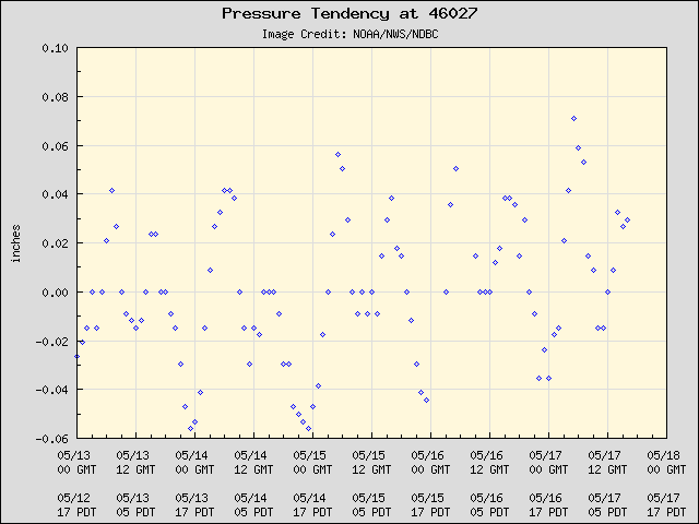 5-day plot - Pressure Tendency at 46027
