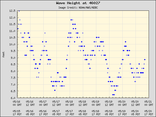 5-day plot - Wave Height at 46027