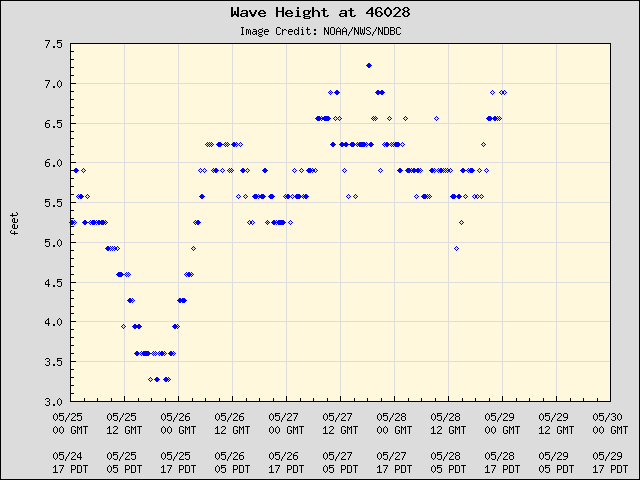 5-day plot - Wave Height at 46028