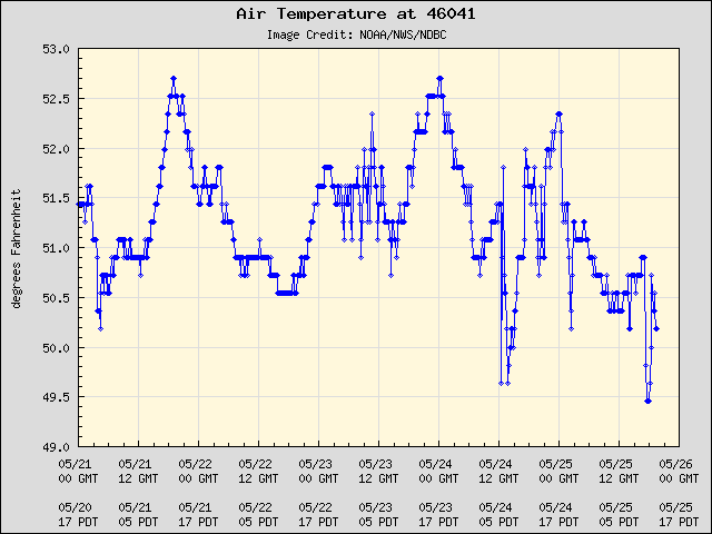 5-day plot - Air Temperature at 46041