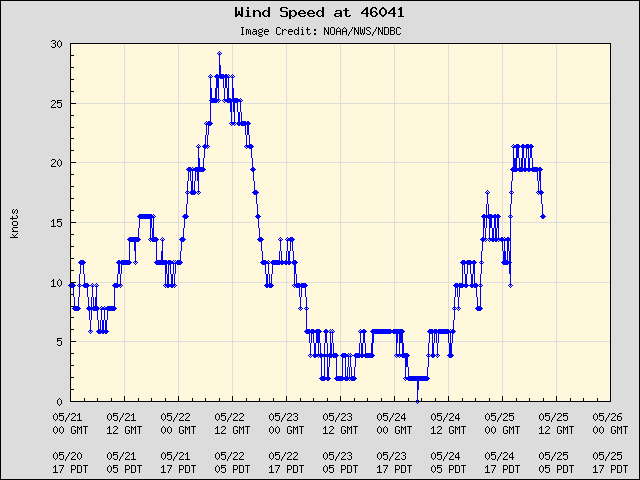 5-day plot - Wind Speed at 46041
