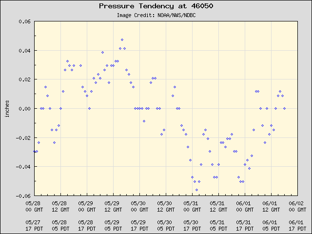 5-day plot - Pressure Tendency at 46050
