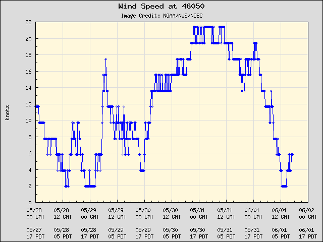 5-day plot - Wind Speed at 46050