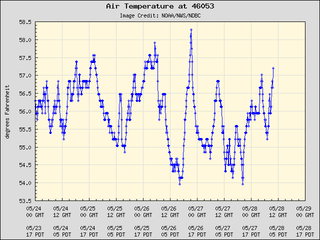 5-day plot - Air Temperature at 46053