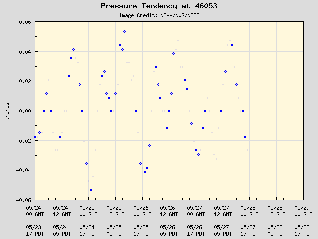 5-day plot - Pressure Tendency at 46053
