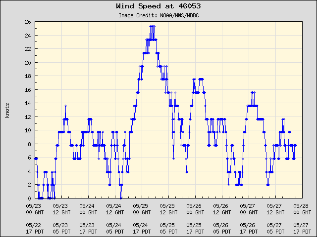 5-day plot - Wind Speed at 46053