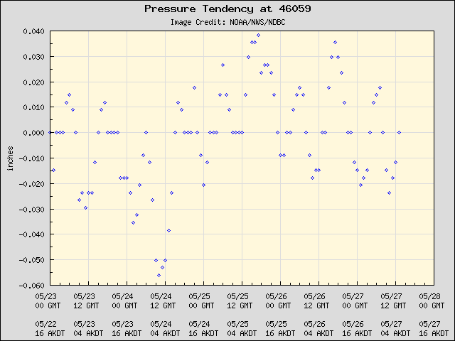 5-day plot - Pressure Tendency at 46059