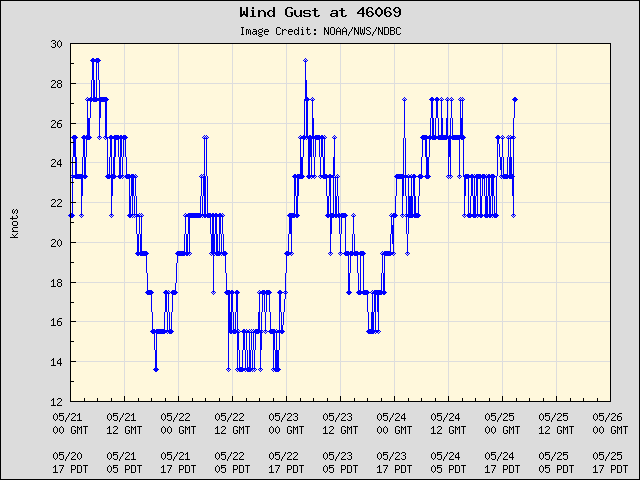 5-day plot - Wind Gust at 46069