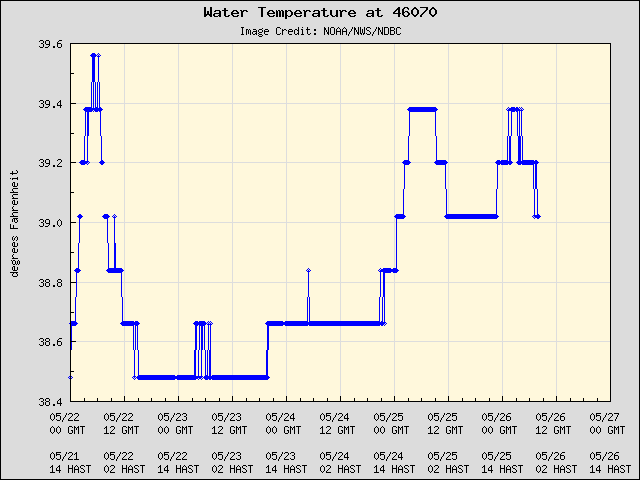 5-day plot - Water Temperature at 46070