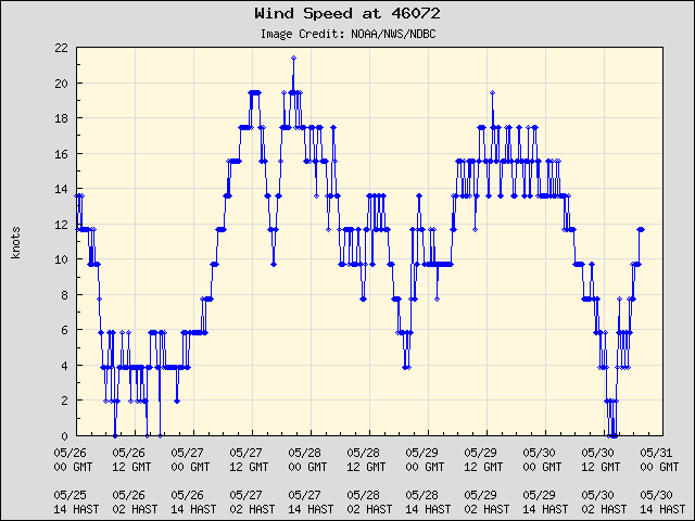 5-day plot - Wind Speed at 46072